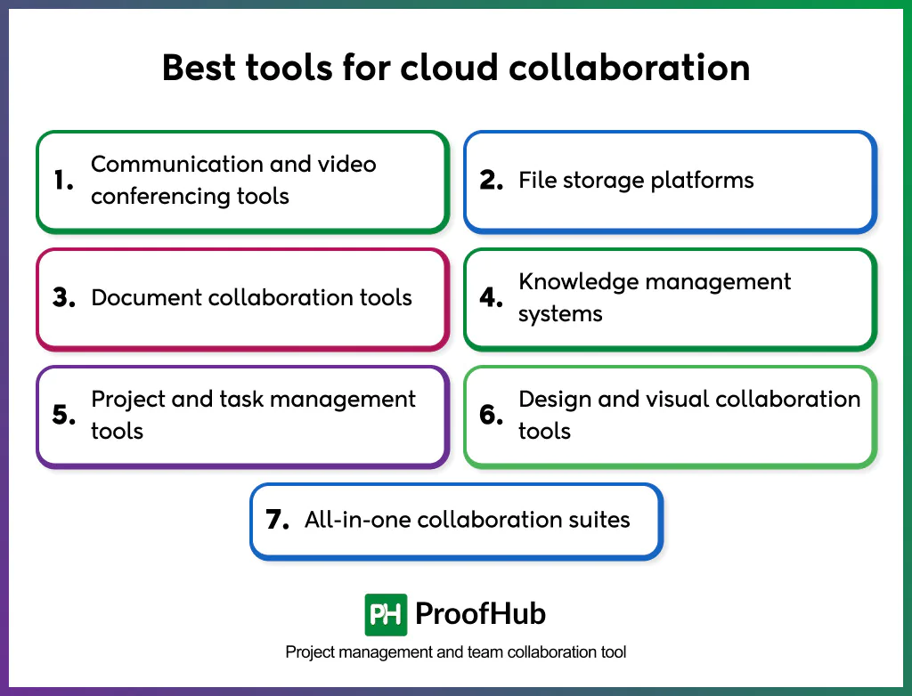 best tools for cloud collaboration