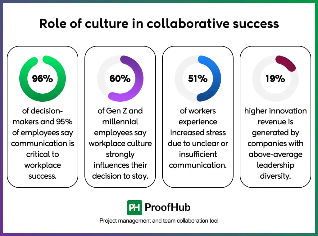collaborative culture in organizational success statistics