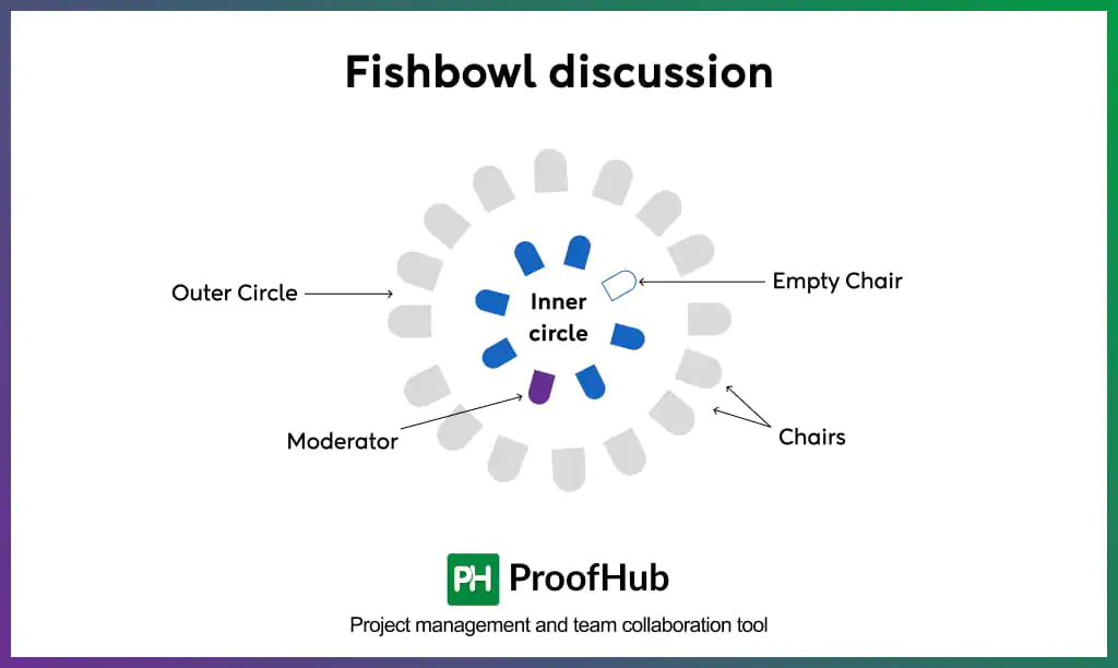 fishbowl discussion