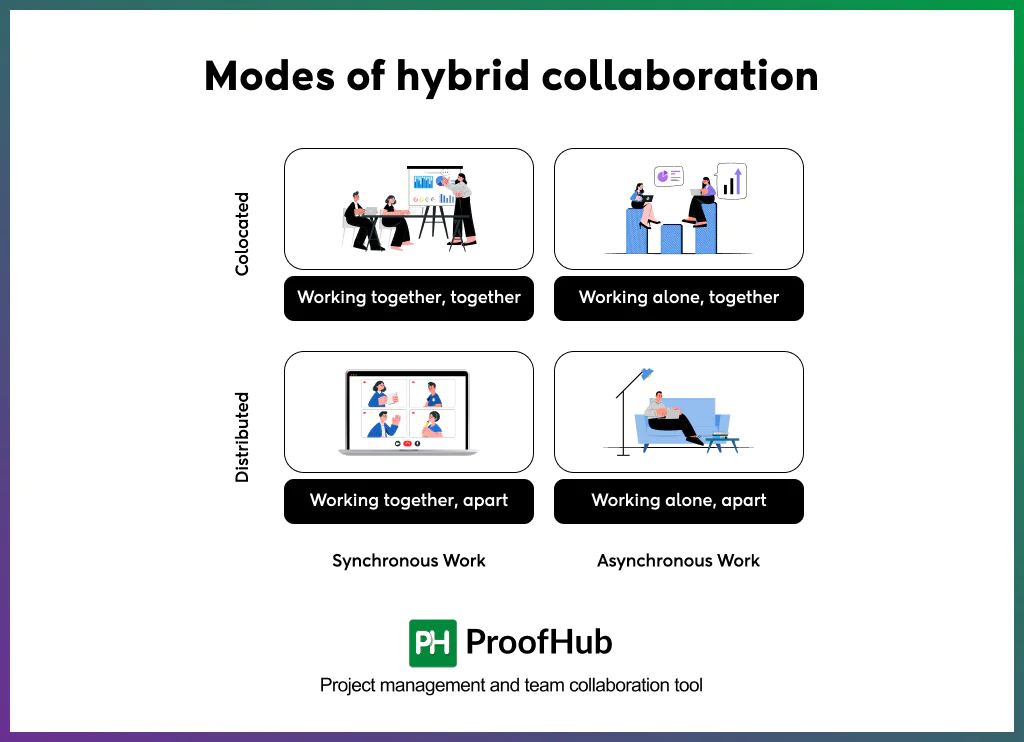 four modes of hybrid collaboration