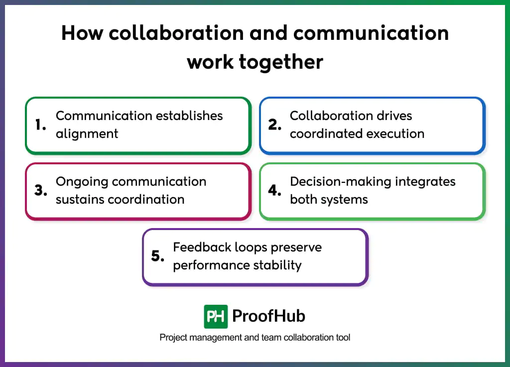 how collaboration and communication work together