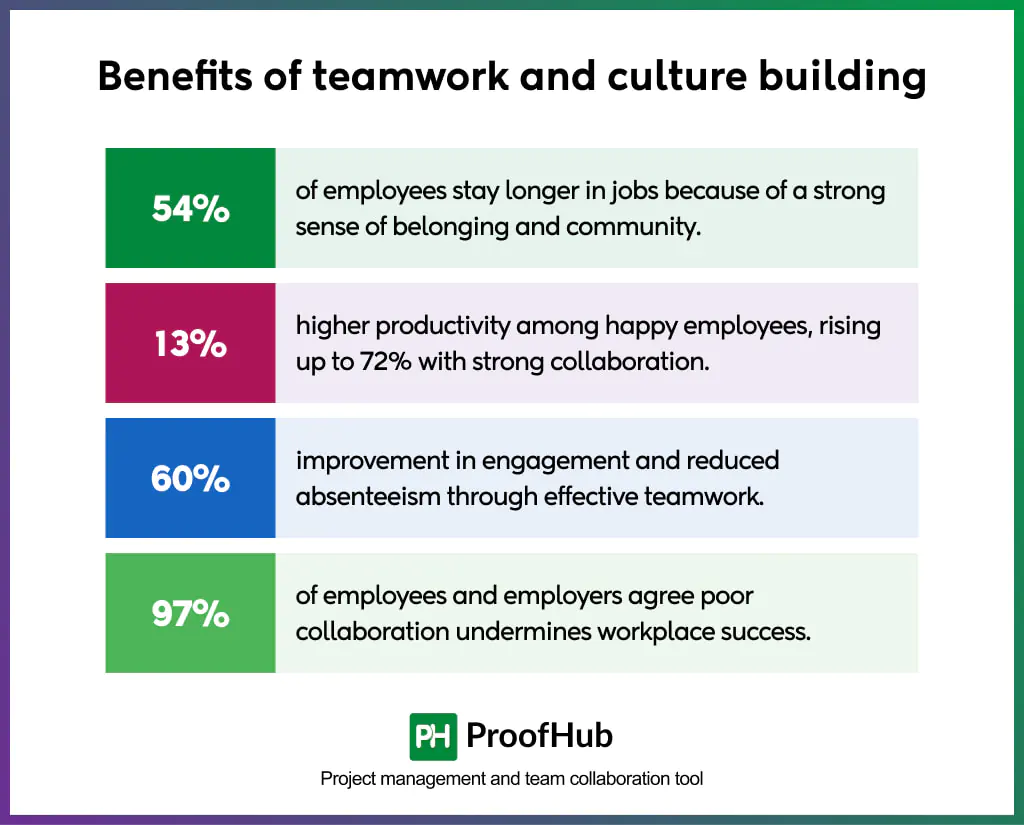 teamwork and culture building statistics