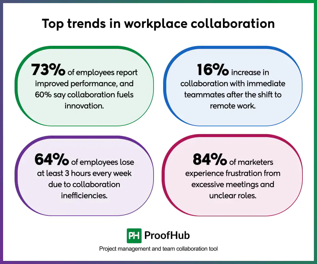 workplace collaboration trends statistics