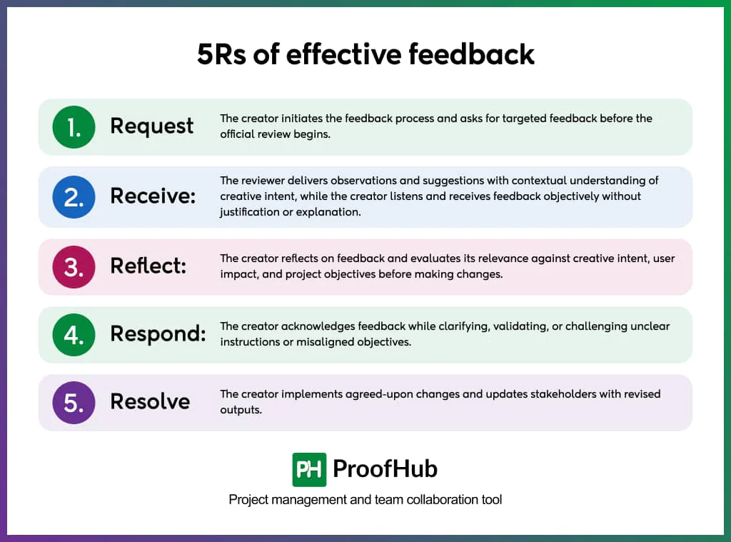 5 Rs of effective feedback