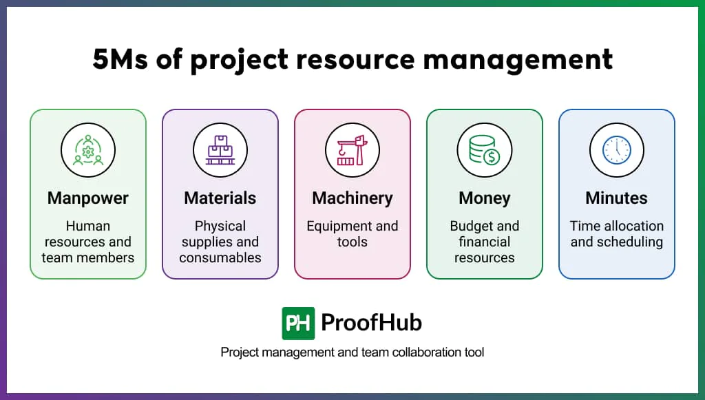 5Ms of project resource management