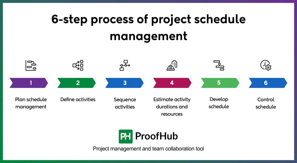 6 step process of project schedule management