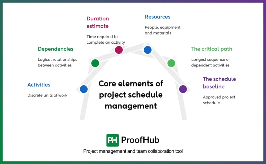 Core elements of project schedule management