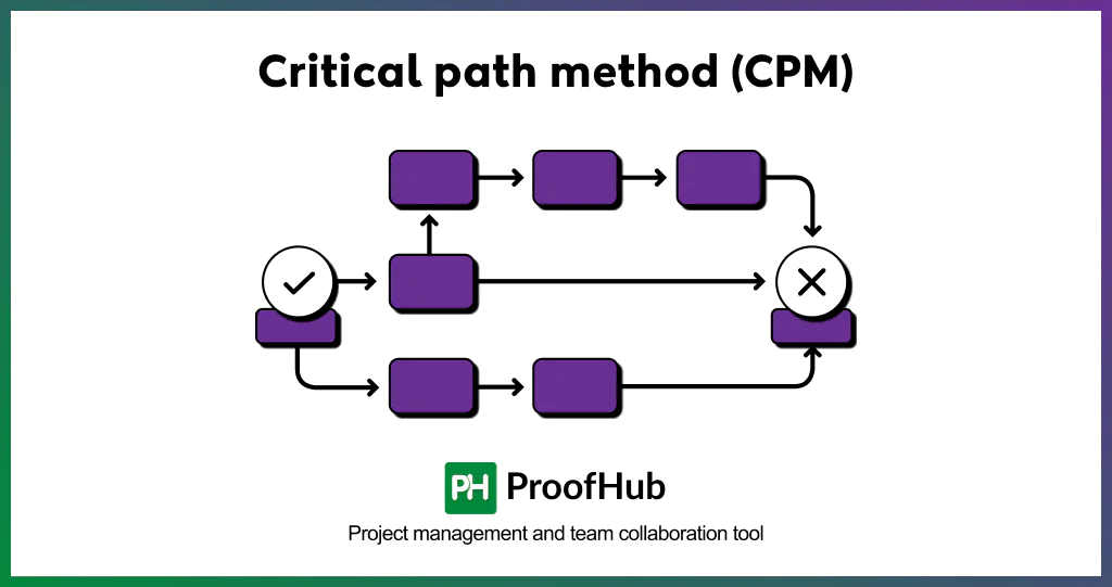 Critical path method (CPM)