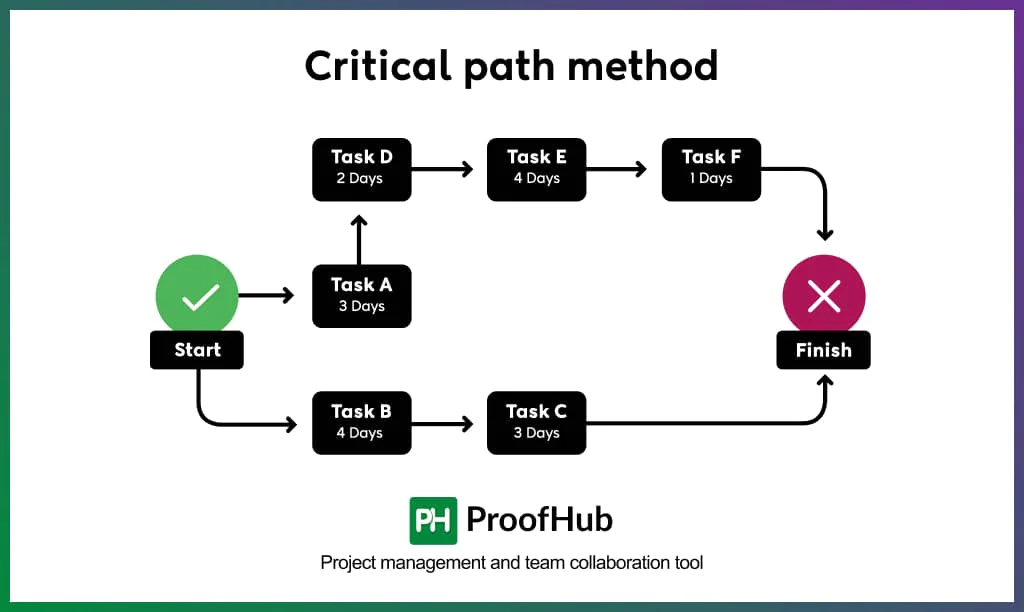 Critical path method