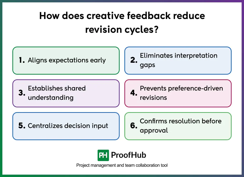 How does creative feedback reduce revision cycles