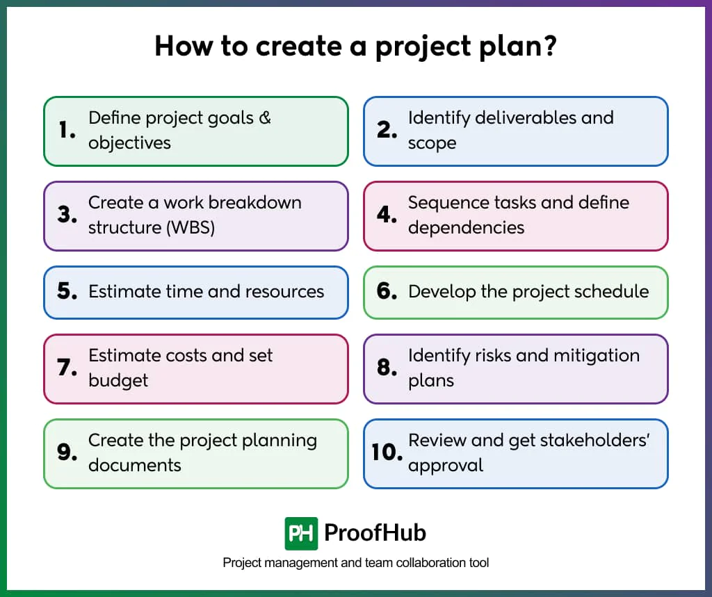 How to create a project plan