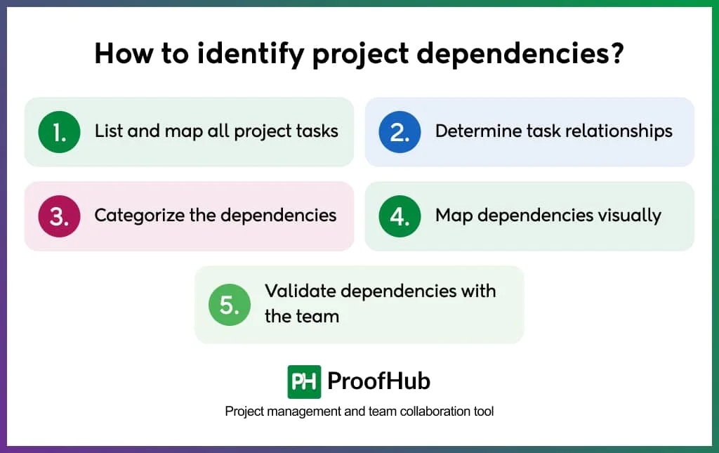 How to identify project dependencies