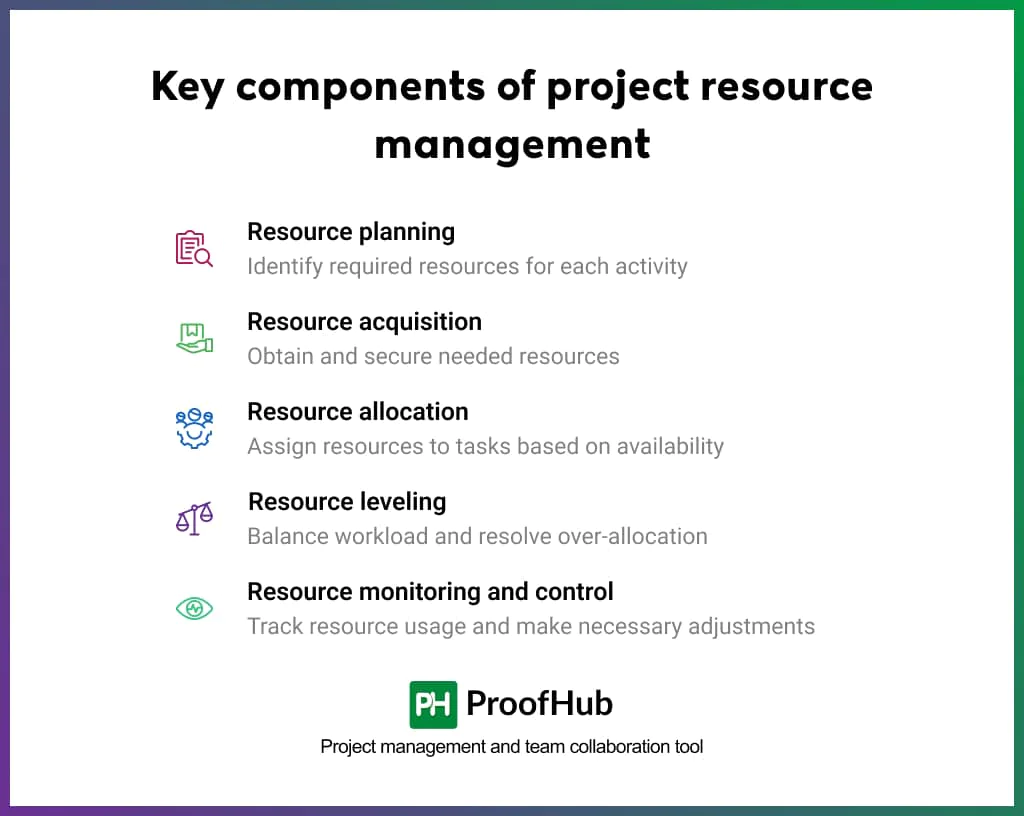 Key components of project resource management