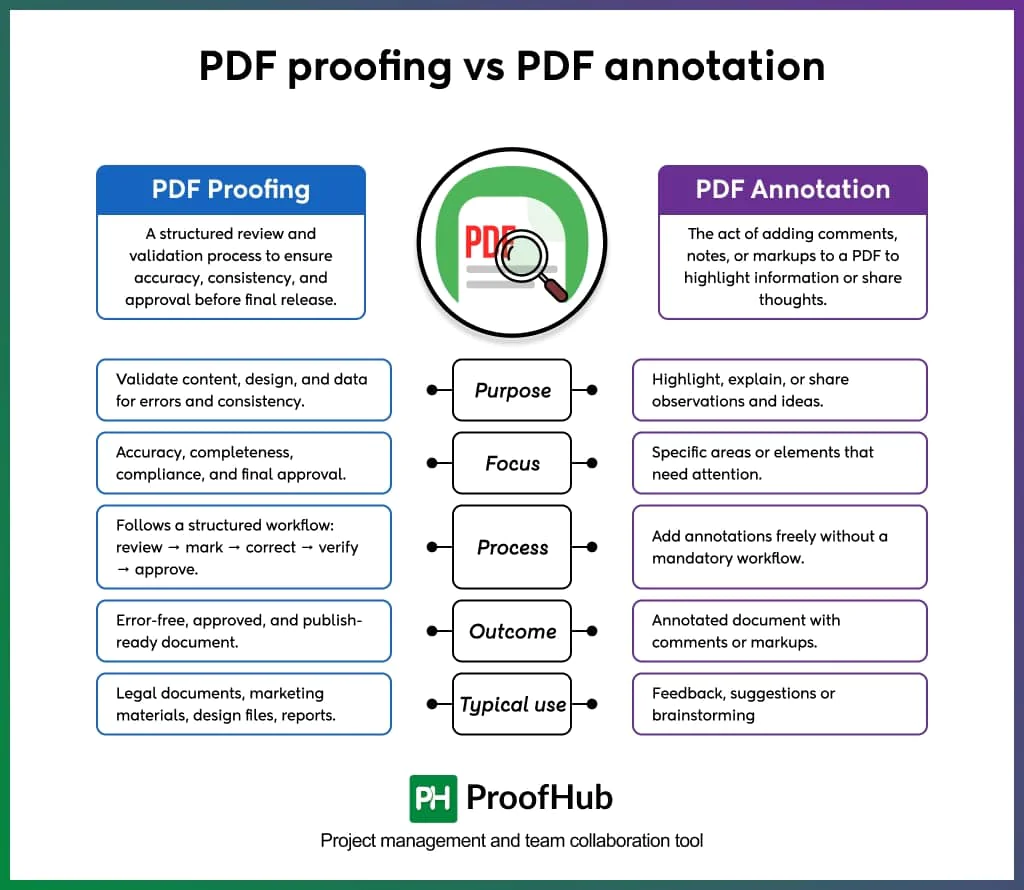 PDF Proofing vs PDF Annotation