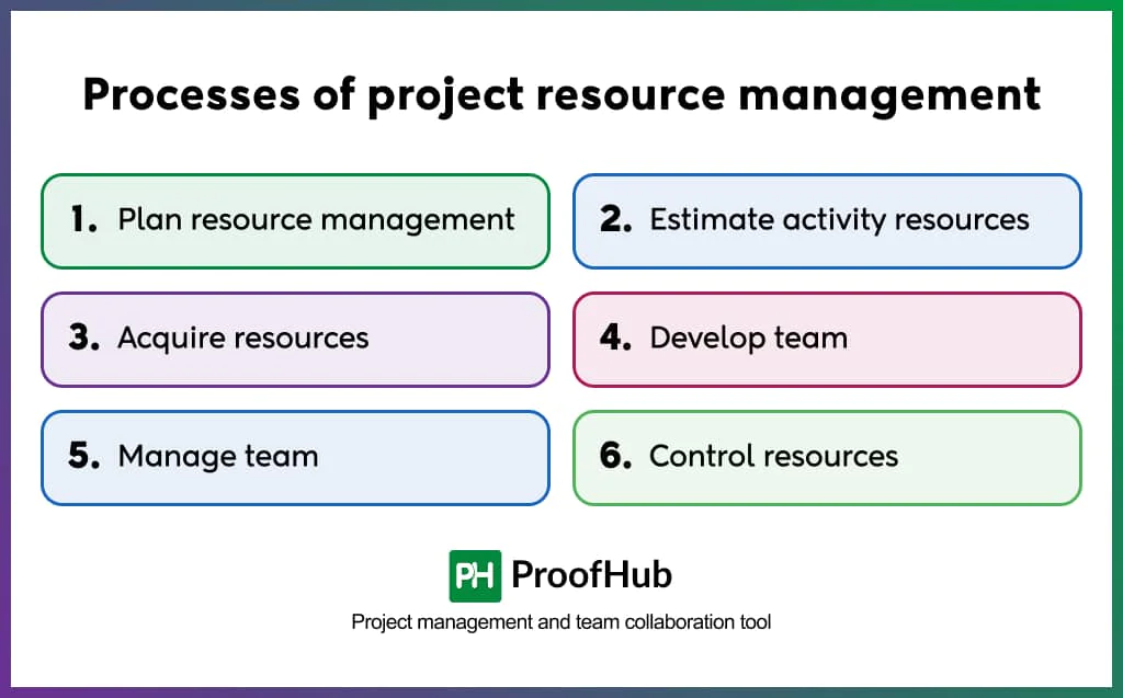 Processes of project resource management