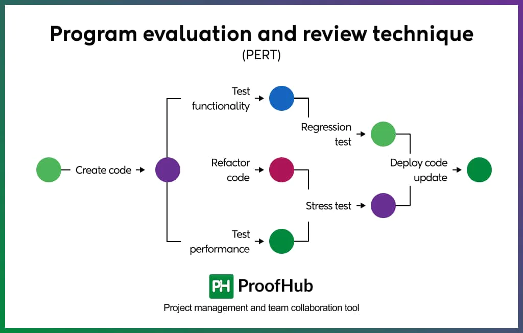 Programe valuation and review technique(PERT)