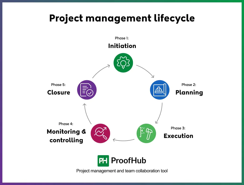 Project management lifecycle
