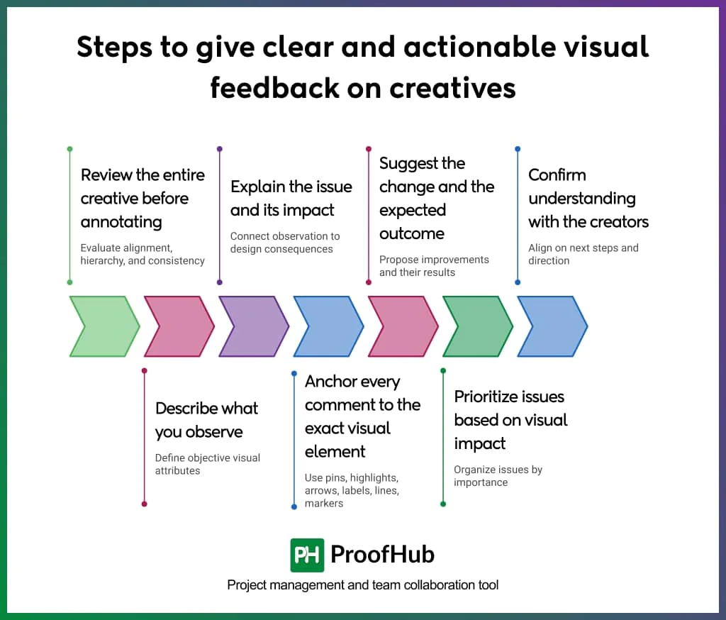 Steps to give actionable visual feedback on creatives