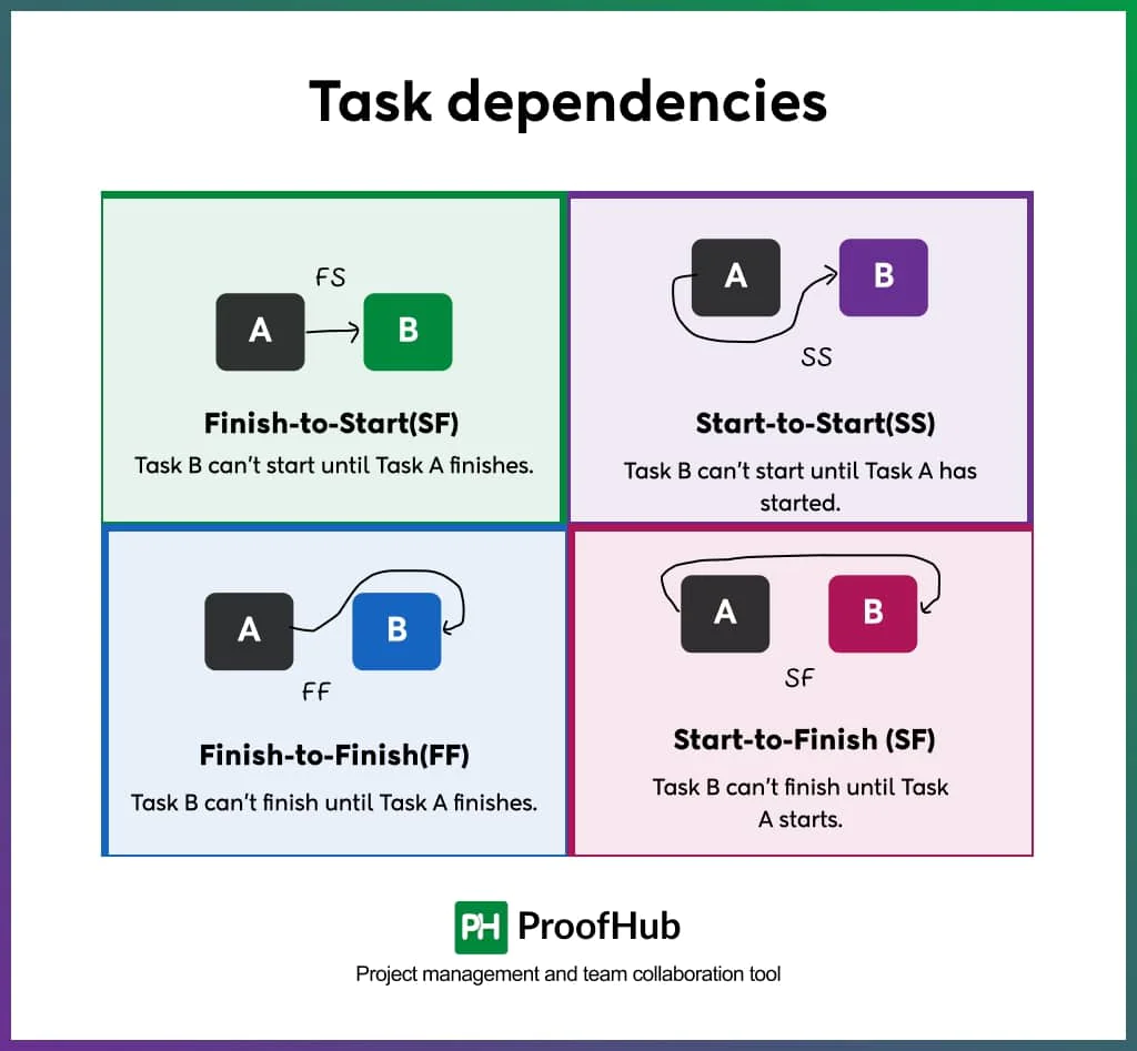Task dependencies