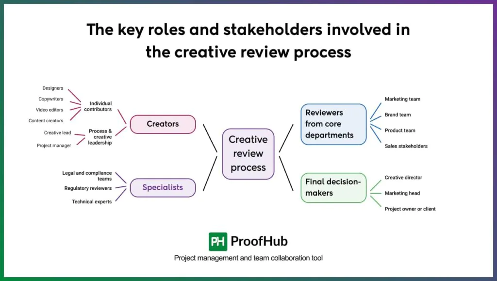 Key roles and stakeholders involved in the creative review process 