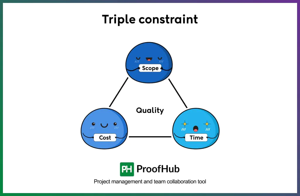 Triple constraint (Sub-page of Fundamentals)