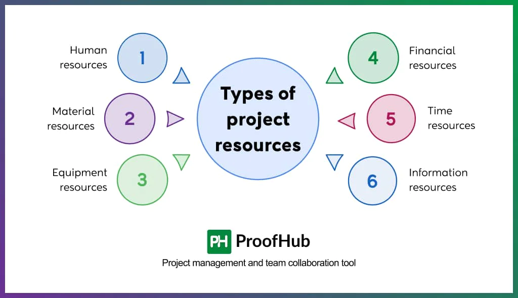 Types of project resources