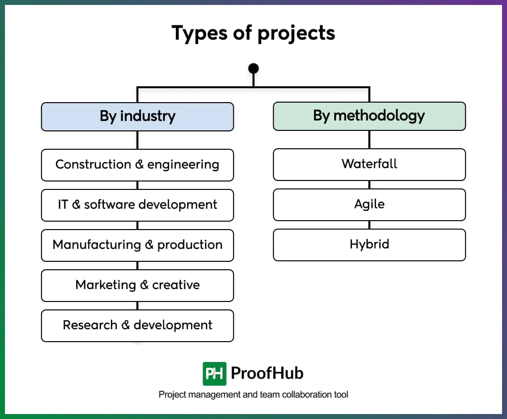 Types of projects
