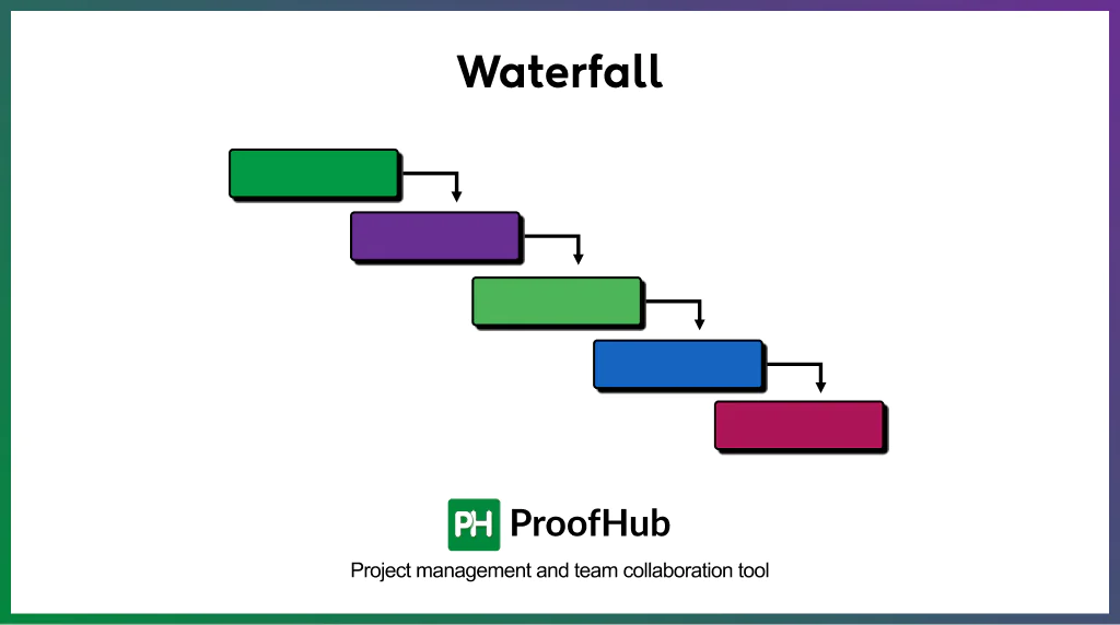 Waterfall methodologies