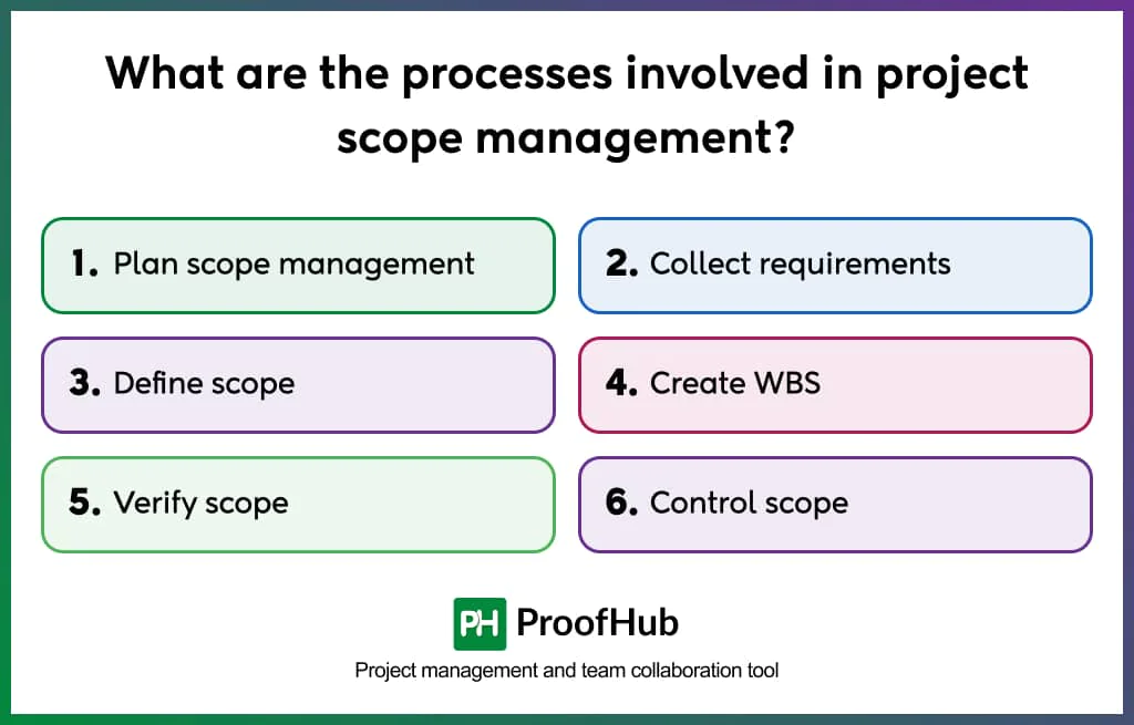 Project scope management processes