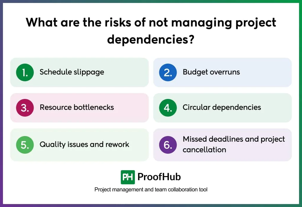 What are the risks of not managing project dependencies