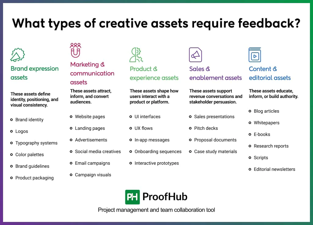 What types of creative assets require feedback