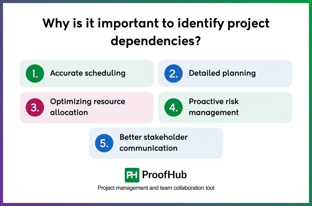 Why is it important to identify project dependencies?