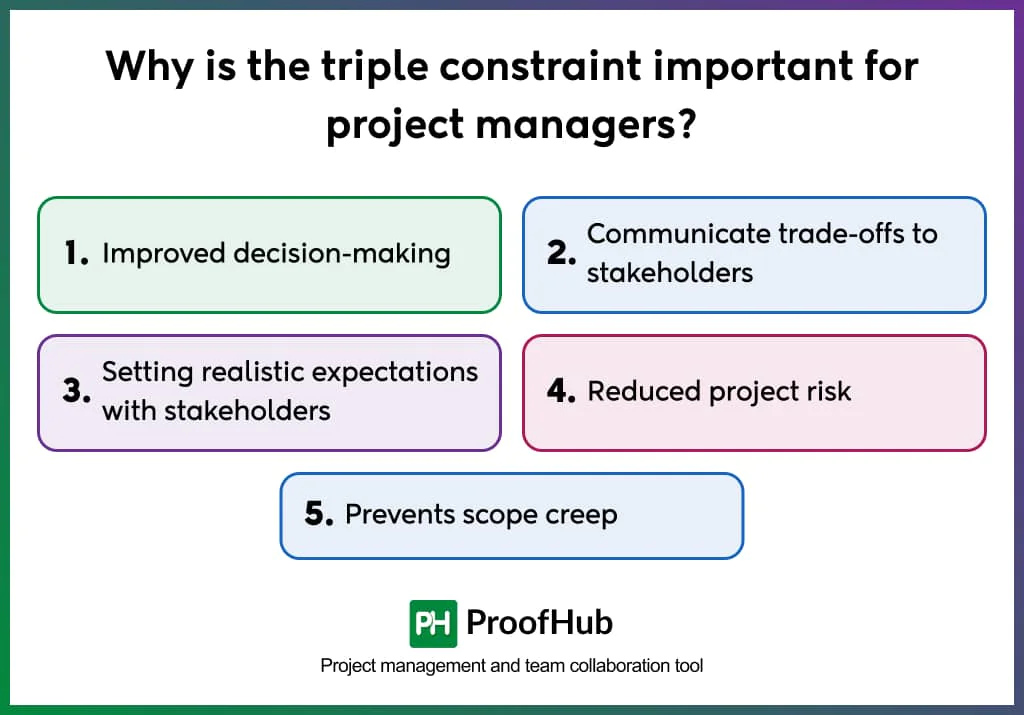 Why is the triple constraint important for project managers