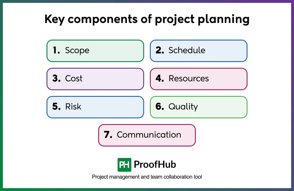 Components of project planning