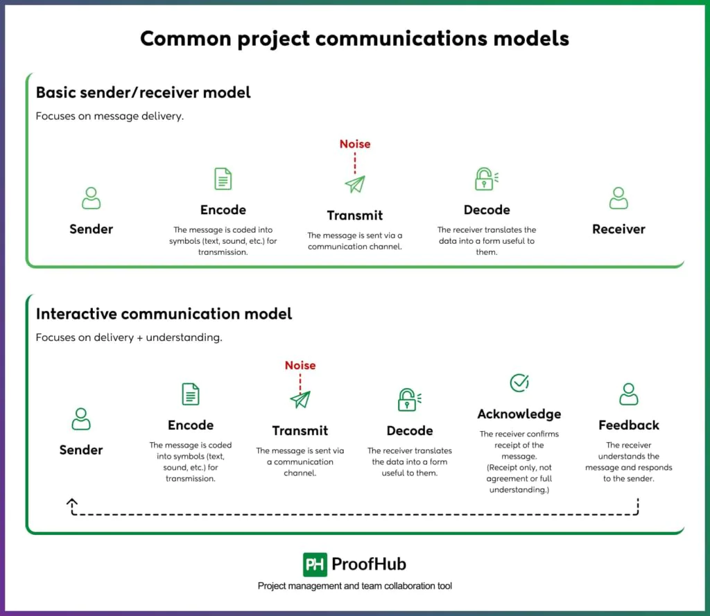 Project communications models