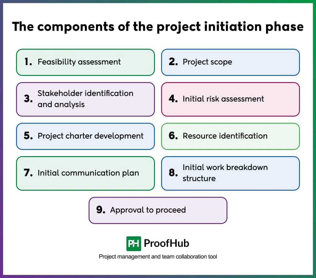 Project initiation phase components