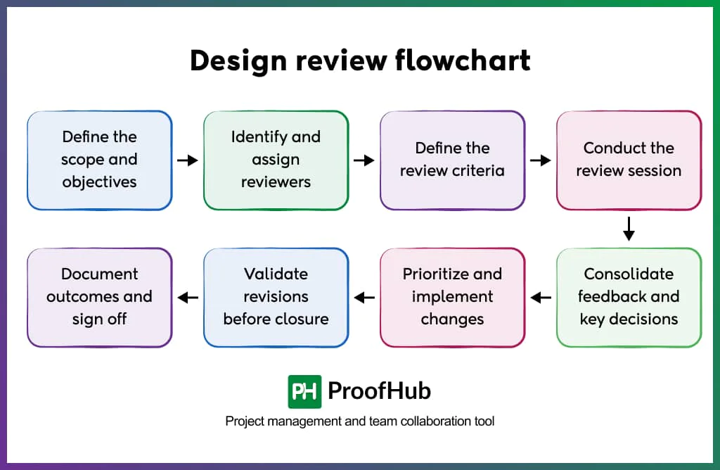 Design Review Flowchart