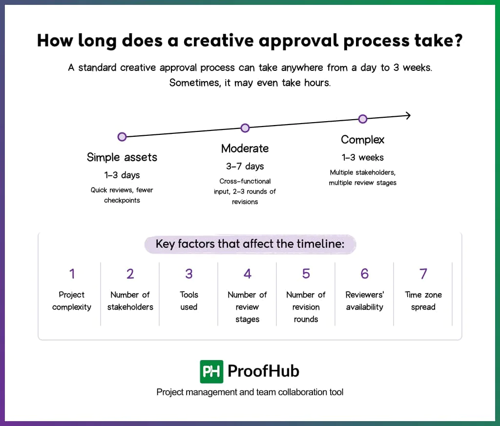 How Long Does a Creative Approval Process Take