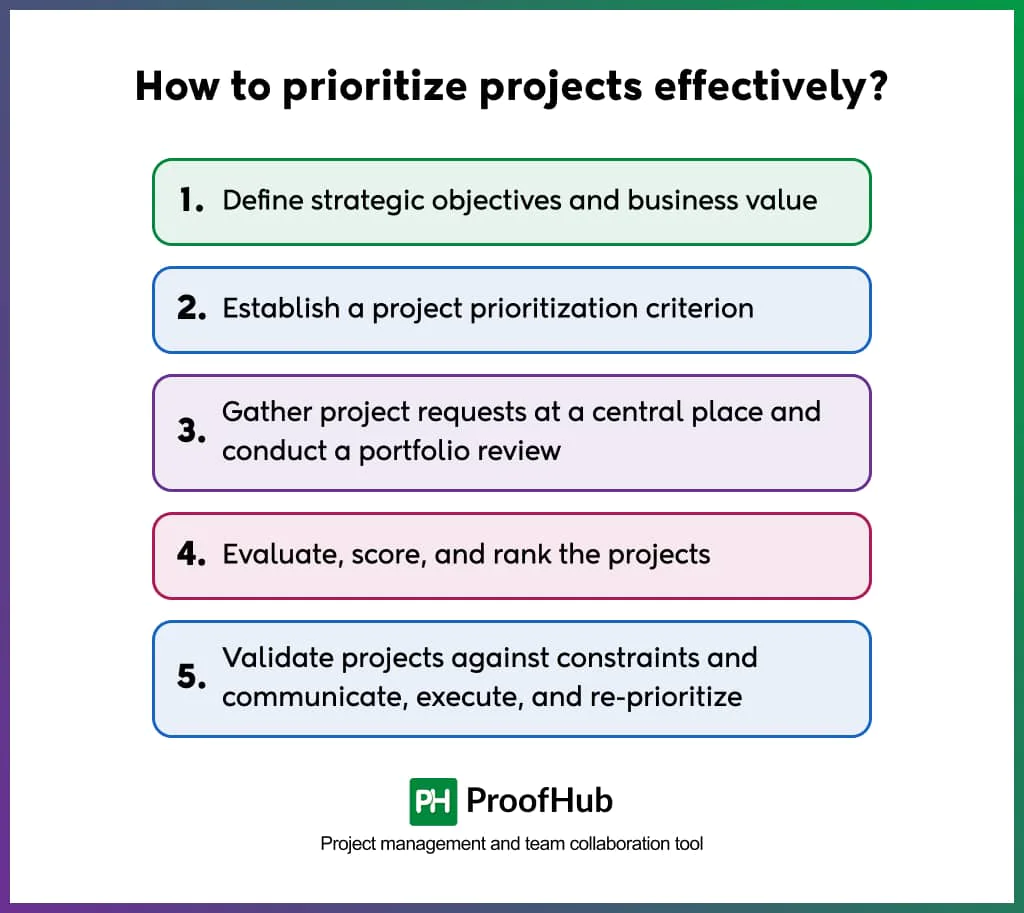 How to prioritize projects effectively