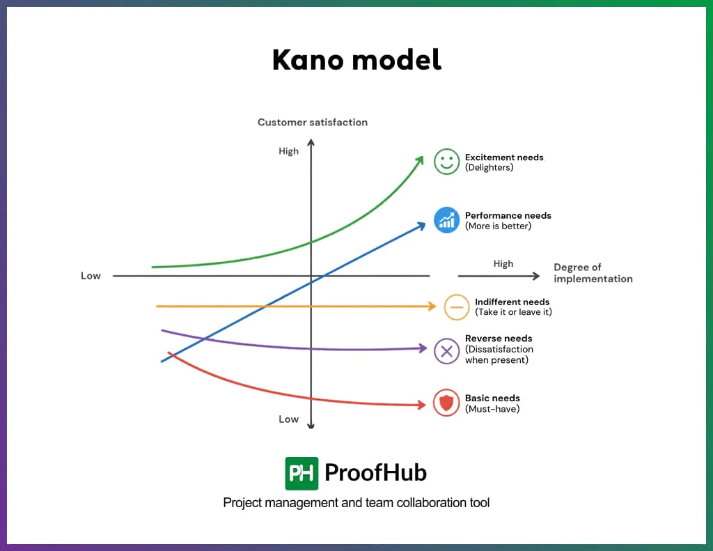 Kano model
