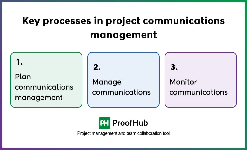 Processes in project communications management