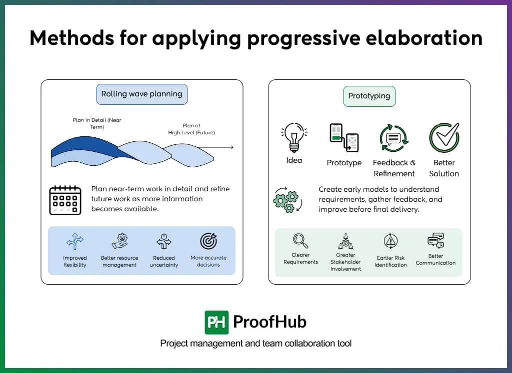 Methods for applying progressive elaboration