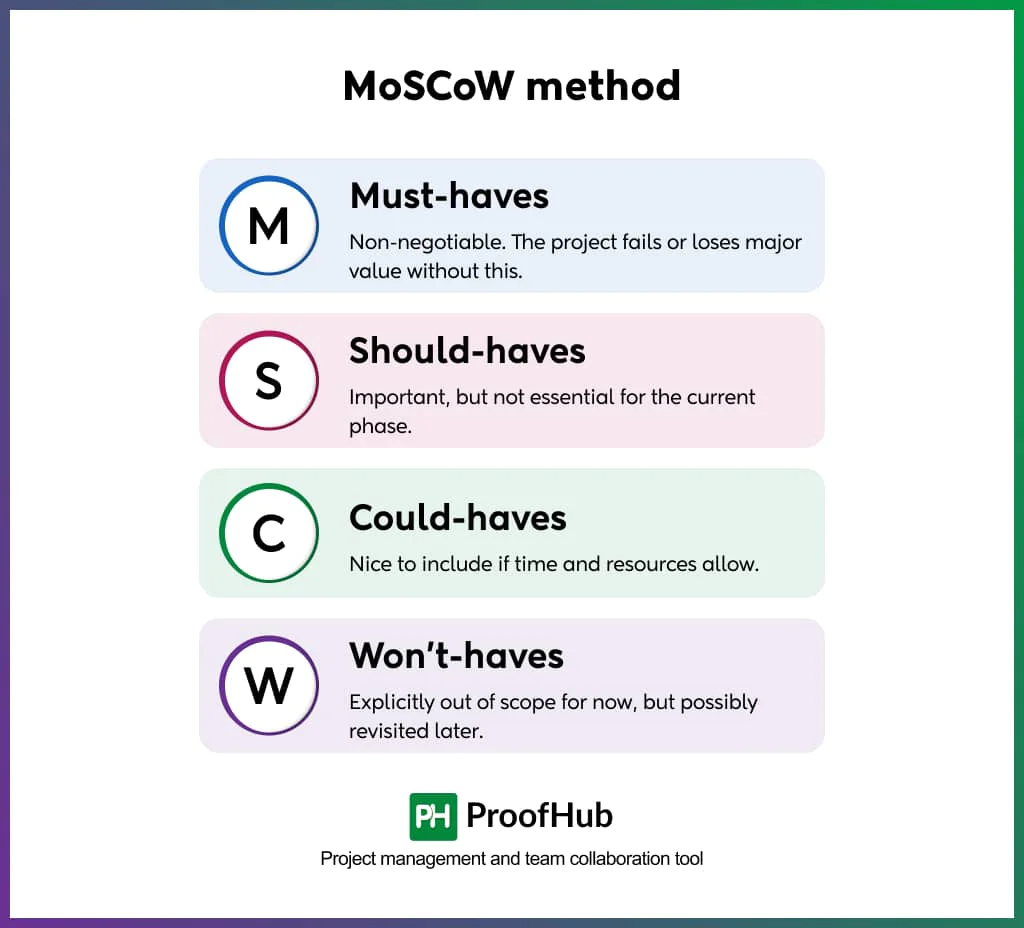 MoSCoW method