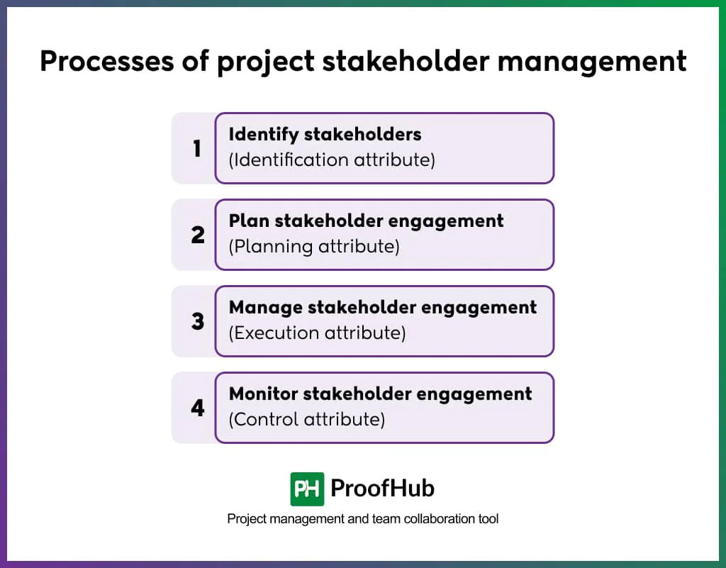 Project stakeholder management processes 