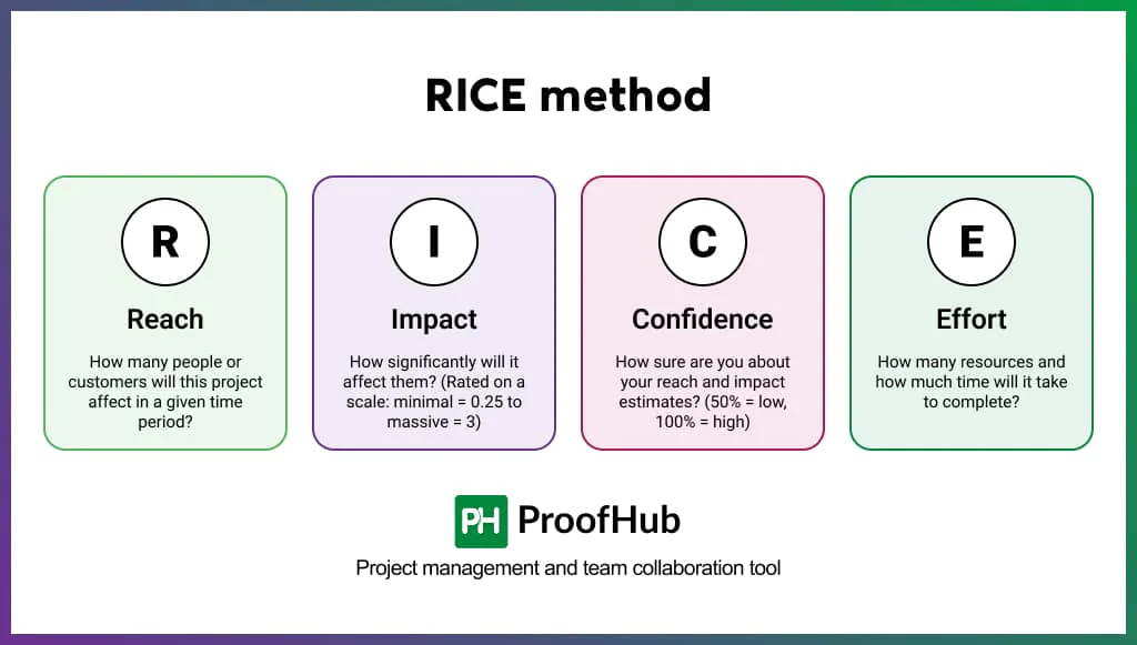 RICE method