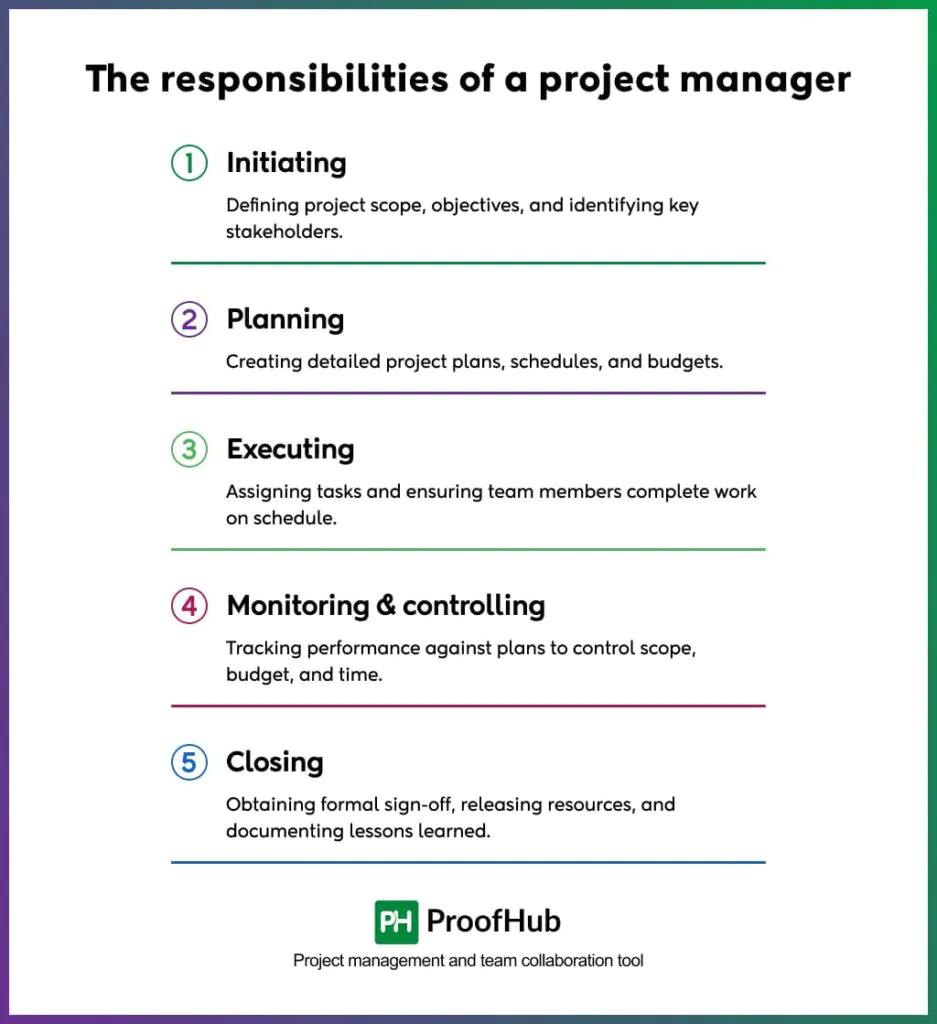 Responsibilities of a project manager