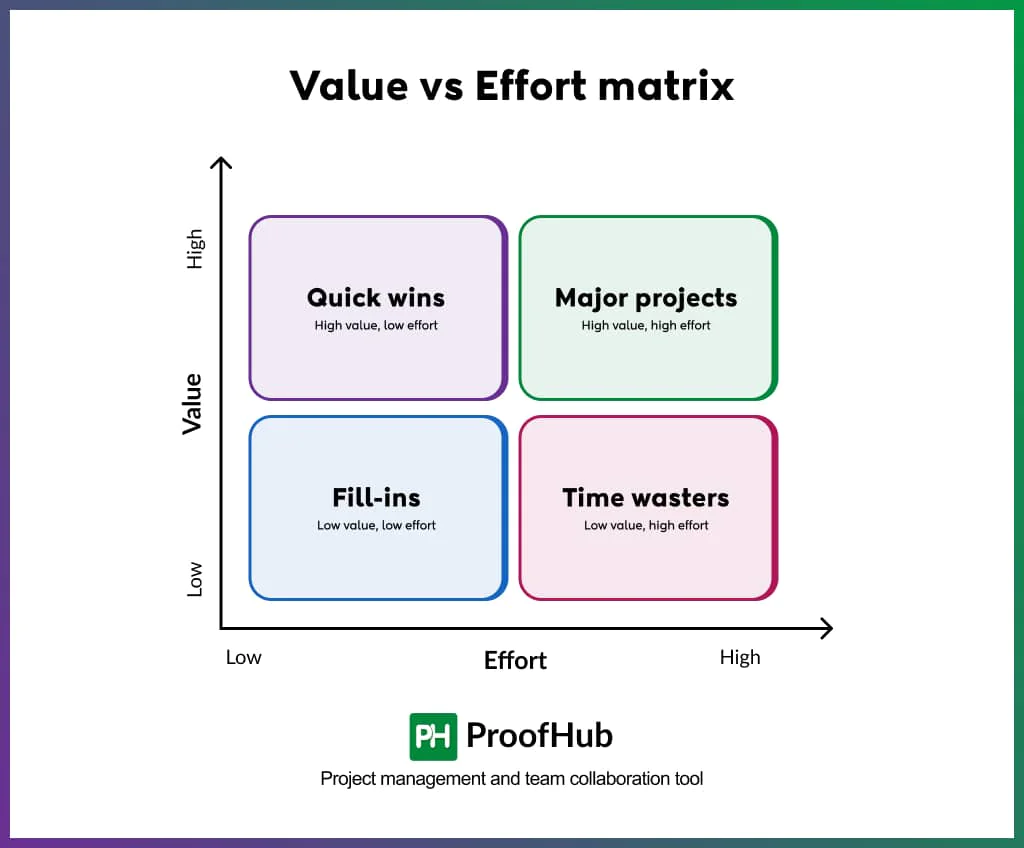Valuevs Effort matrix