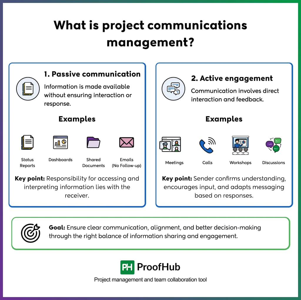 What is project communications management