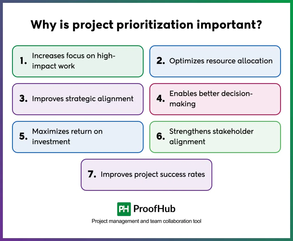 Why is project prioritization important