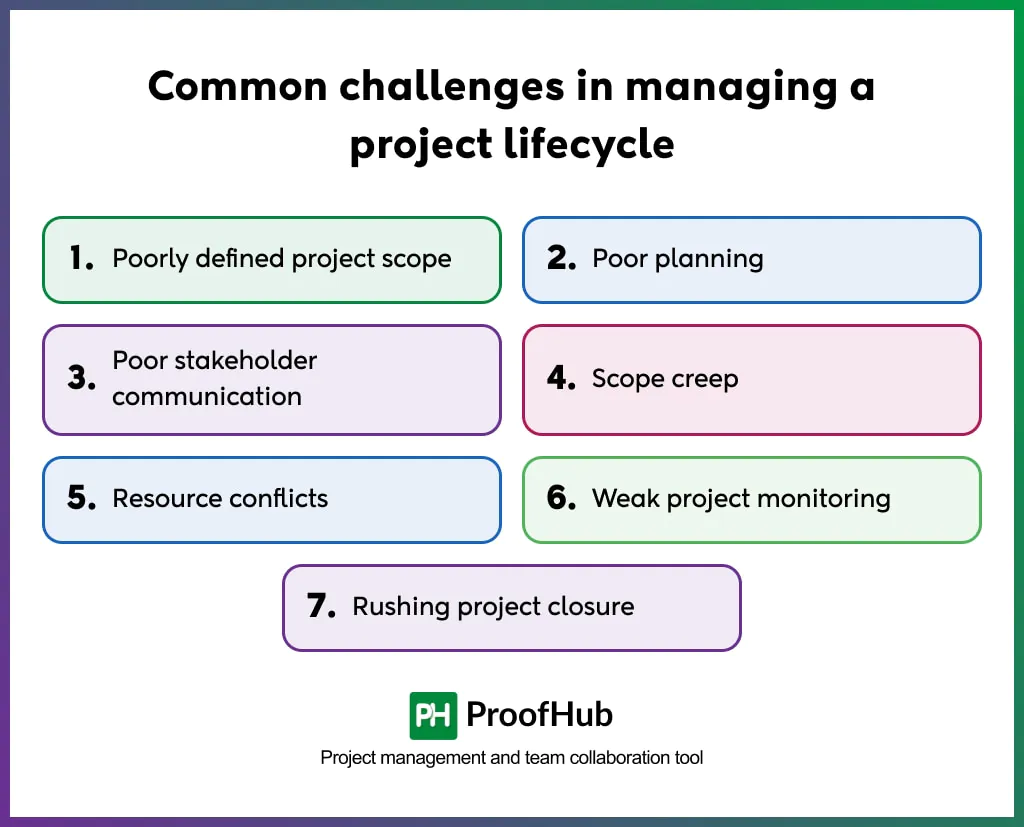 challenges in managing a project lifecycle